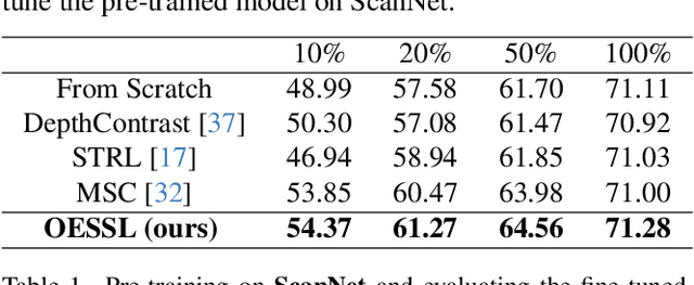 Figure 1 for Mitigating Object Dependencies: Improving Point Cloud Self-Supervised Learning through Object Exchange