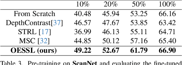 Figure 4 for Mitigating Object Dependencies: Improving Point Cloud Self-Supervised Learning through Object Exchange