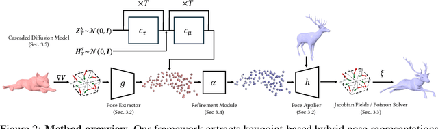 Figure 2 for Neural Pose Representation Learning for Generating and Transferring Non-Rigid Object Poses