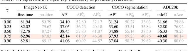 Figure 2 for DropPos: Pre-Training Vision Transformers by Reconstructing Dropped Positions