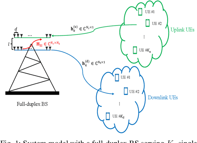 Figure 1 for Full-Duplex Millimeter Wave MIMO Channel Estimation: A Neural Network Approach