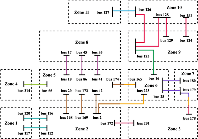 Figure 3 for Transmission Interface Power Flow Adjustment: A Deep Reinforcement Learning Approach based on Multi-task Attribution Map