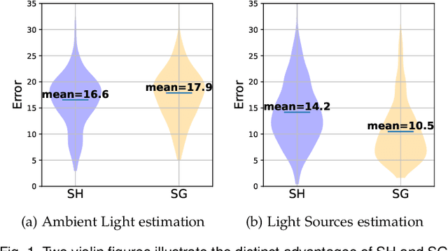 Figure 1 for MixLight: Borrowing the Best of both Spherical Harmonics and Gaussian Models