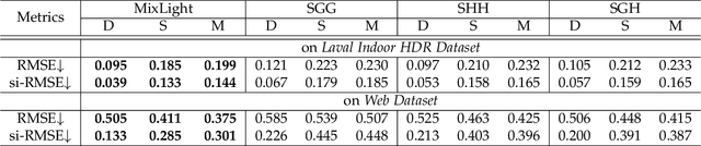 Figure 4 for MixLight: Borrowing the Best of both Spherical Harmonics and Gaussian Models