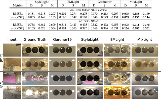 Figure 2 for MixLight: Borrowing the Best of both Spherical Harmonics and Gaussian Models