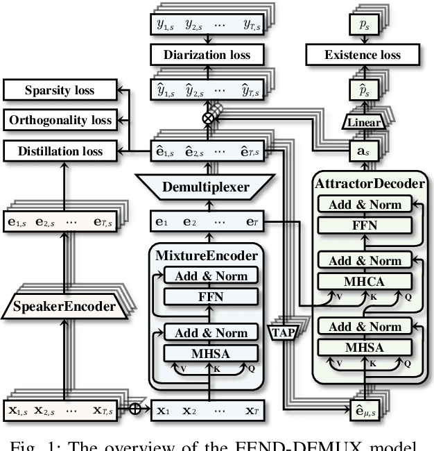 Figure 1 for EEND-DEMUX: End-to-End Neural Speaker Diarization via Demultiplexed Speaker Embeddings