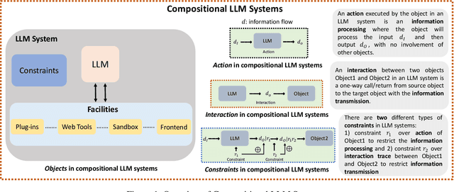 Figure 1 for A New Era in LLM Security: Exploring Security Concerns in Real-World LLM-based Systems