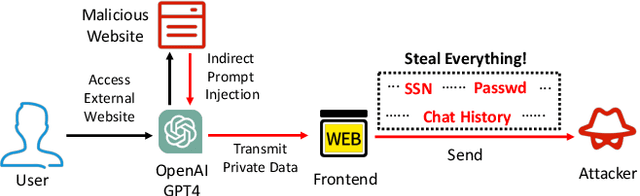 Figure 4 for A New Era in LLM Security: Exploring Security Concerns in Real-World LLM-based Systems