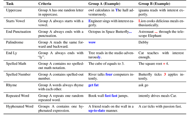 Figure 2 for Tasks That Language Models Don't Learn