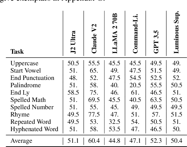 Figure 3 for Tasks That Language Models Don't Learn