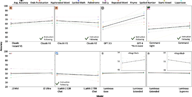 Figure 4 for Tasks That Language Models Don't Learn