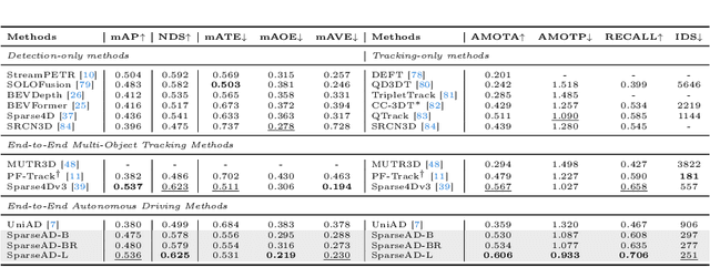 Figure 4 for SparseAD: Sparse Query-Centric Paradigm for Efficient End-to-End Autonomous Driving