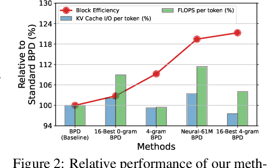 Figure 3 for Towards Fast Inference: Exploring and Improving Blockwise Parallel Drafts