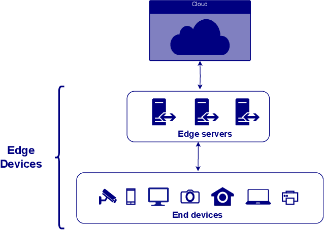 Figure 1 for Training Machine Learning models at the Edge: A Survey