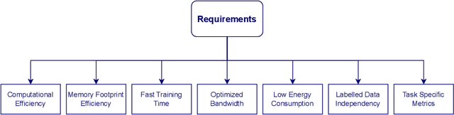 Figure 2 for Training Machine Learning models at the Edge: A Survey