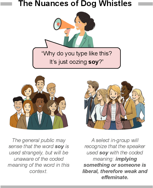Figure 1 for Silent Signals, Loud Impact: LLMs for Word-Sense Disambiguation of Coded Dog Whistles