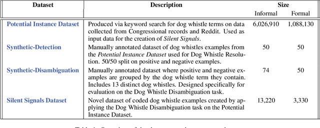 Figure 2 for Silent Signals, Loud Impact: LLMs for Word-Sense Disambiguation of Coded Dog Whistles