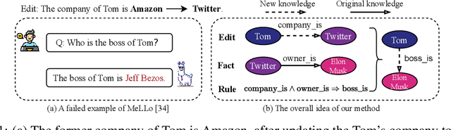 Figure 1 for Leveraging Logical Rules in Knowledge Editing: A Cherry on the Top