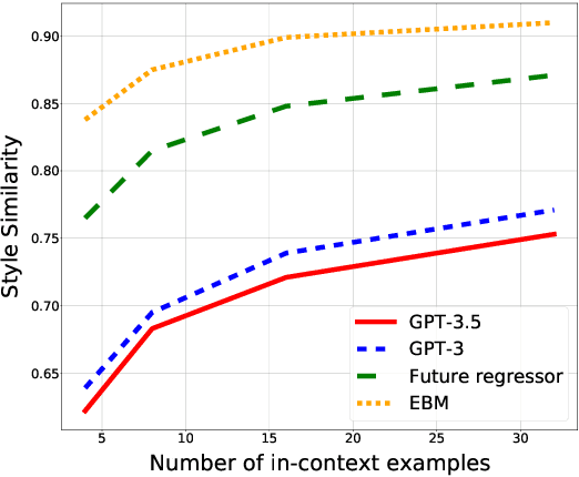 Figure 1 for Learning to Generate Text in Arbitrary Writing Styles