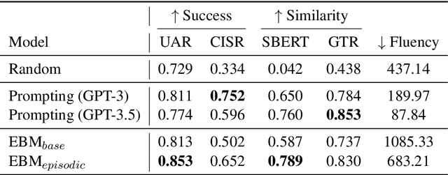 Figure 4 for Learning to Generate Text in Arbitrary Writing Styles