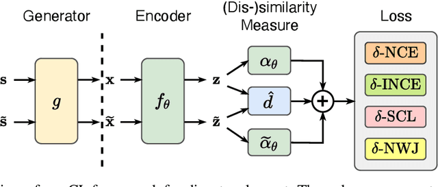 Figure 1 for Towards a Unified Framework of Contrastive Learning for Disentangled Representations