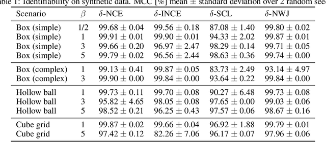 Figure 2 for Towards a Unified Framework of Contrastive Learning for Disentangled Representations