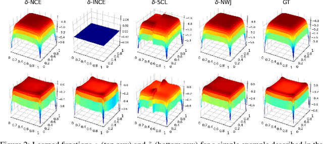 Figure 3 for Towards a Unified Framework of Contrastive Learning for Disentangled Representations