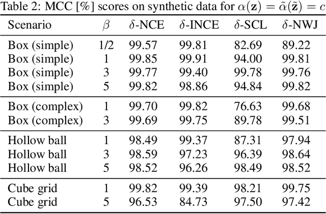 Figure 4 for Towards a Unified Framework of Contrastive Learning for Disentangled Representations