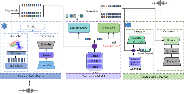 Figure 1 for DASB -- Discrete Audio and Speech Benchmark