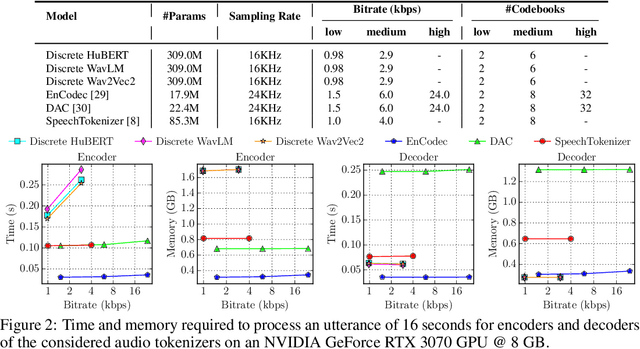 Figure 2 for DASB -- Discrete Audio and Speech Benchmark