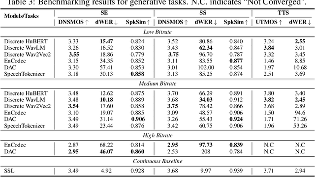 Figure 4 for DASB -- Discrete Audio and Speech Benchmark