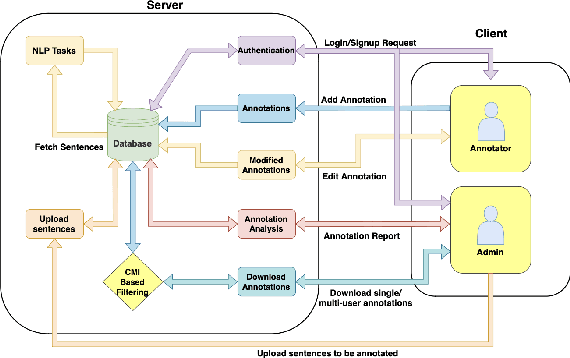 Figure 1 for COMMENTATOR: A Code-mixed Multilingual Text Annotation Framework