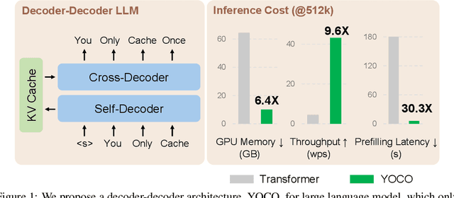 Figure 1 for You Only Cache Once: Decoder-Decoder Architectures for Language Models