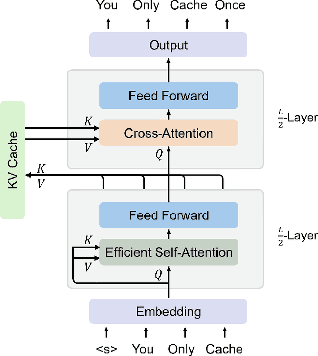 Figure 2 for You Only Cache Once: Decoder-Decoder Architectures for Language Models