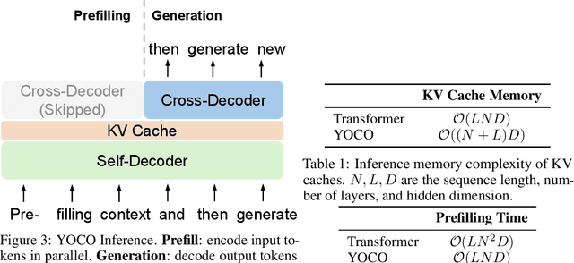 Figure 3 for You Only Cache Once: Decoder-Decoder Architectures for Language Models