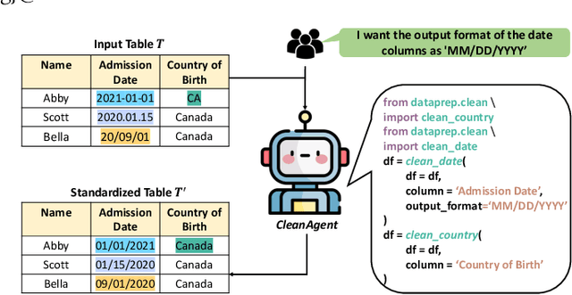 Figure 1 for CleanAgent: Automating Data Standardization with LLM-based Agents
