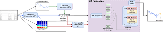 Figure 3 for Rating Multi-Modal Time-Series Forecasting Models (MM-TSFM) for Robustness Through a Causal Lens