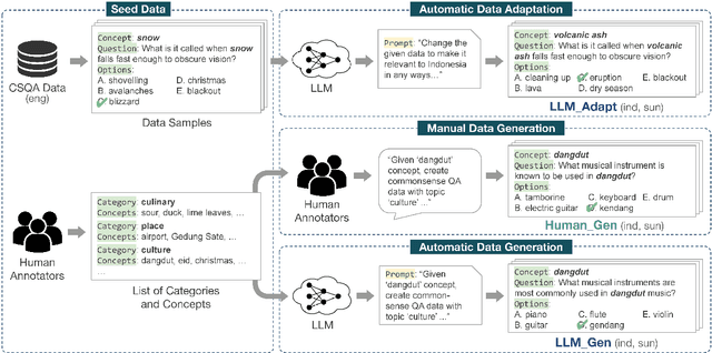 Figure 1 for Can LLM Generate Culturally Relevant Commonsense QA Data? Case Study in Indonesian and Sundanese