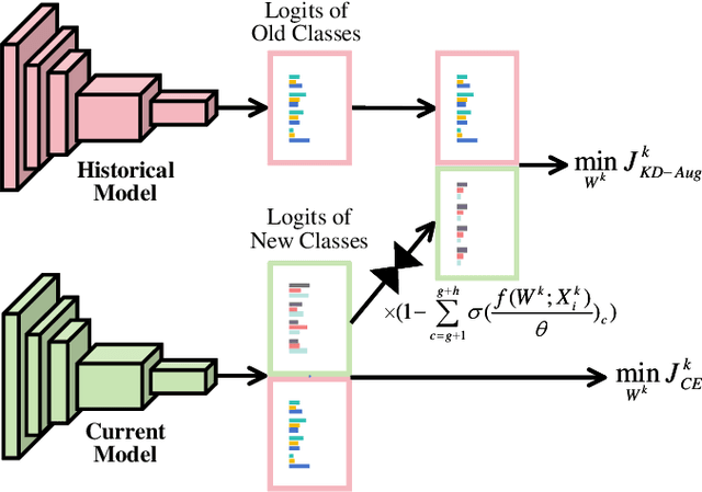 Figure 3 for Federated Class-Incremental Learning with New-Class Augmented Self-Distillation