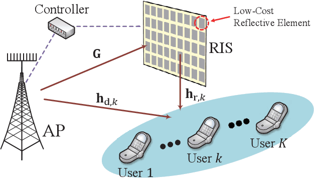 Figure 1 for Low-Complexity Joint Beamforming for RIS-Assisted MU-MISO Systems Based on Model-Driven Deep Learning