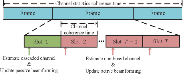 Figure 2 for Low-Complexity Joint Beamforming for RIS-Assisted MU-MISO Systems Based on Model-Driven Deep Learning