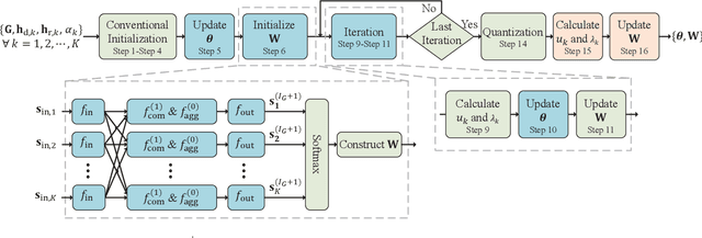 Figure 3 for Low-Complexity Joint Beamforming for RIS-Assisted MU-MISO Systems Based on Model-Driven Deep Learning