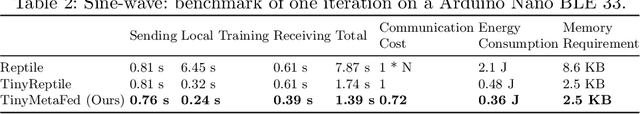 Figure 4 for TinyMetaFed: Efficient Federated Meta-Learning for TinyML