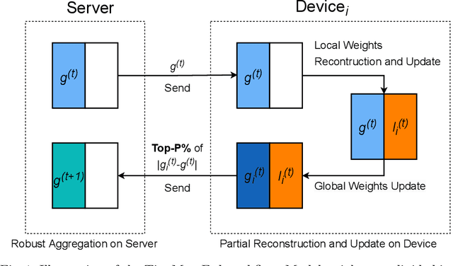 Figure 1 for TinyMetaFed: Efficient Federated Meta-Learning for TinyML