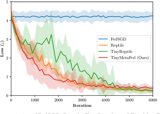 Figure 3 for TinyMetaFed: Efficient Federated Meta-Learning for TinyML