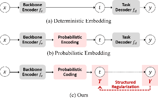 Figure 1 for Structured Probabilistic Coding