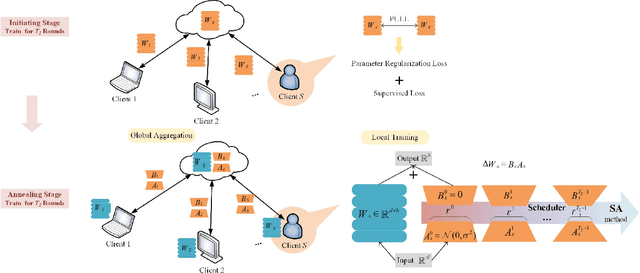 Figure 1 for SA-FedLora: Adaptive Parameter Allocation for Efficient Federated Learning with LoRA Tuning