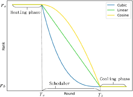 Figure 3 for SA-FedLora: Adaptive Parameter Allocation for Efficient Federated Learning with LoRA Tuning