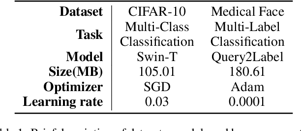 Figure 2 for SA-FedLora: Adaptive Parameter Allocation for Efficient Federated Learning with LoRA Tuning