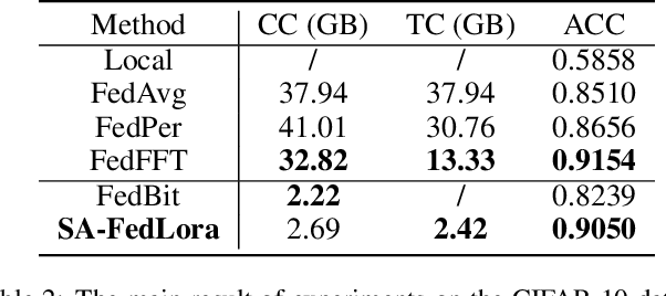 Figure 4 for SA-FedLora: Adaptive Parameter Allocation for Efficient Federated Learning with LoRA Tuning